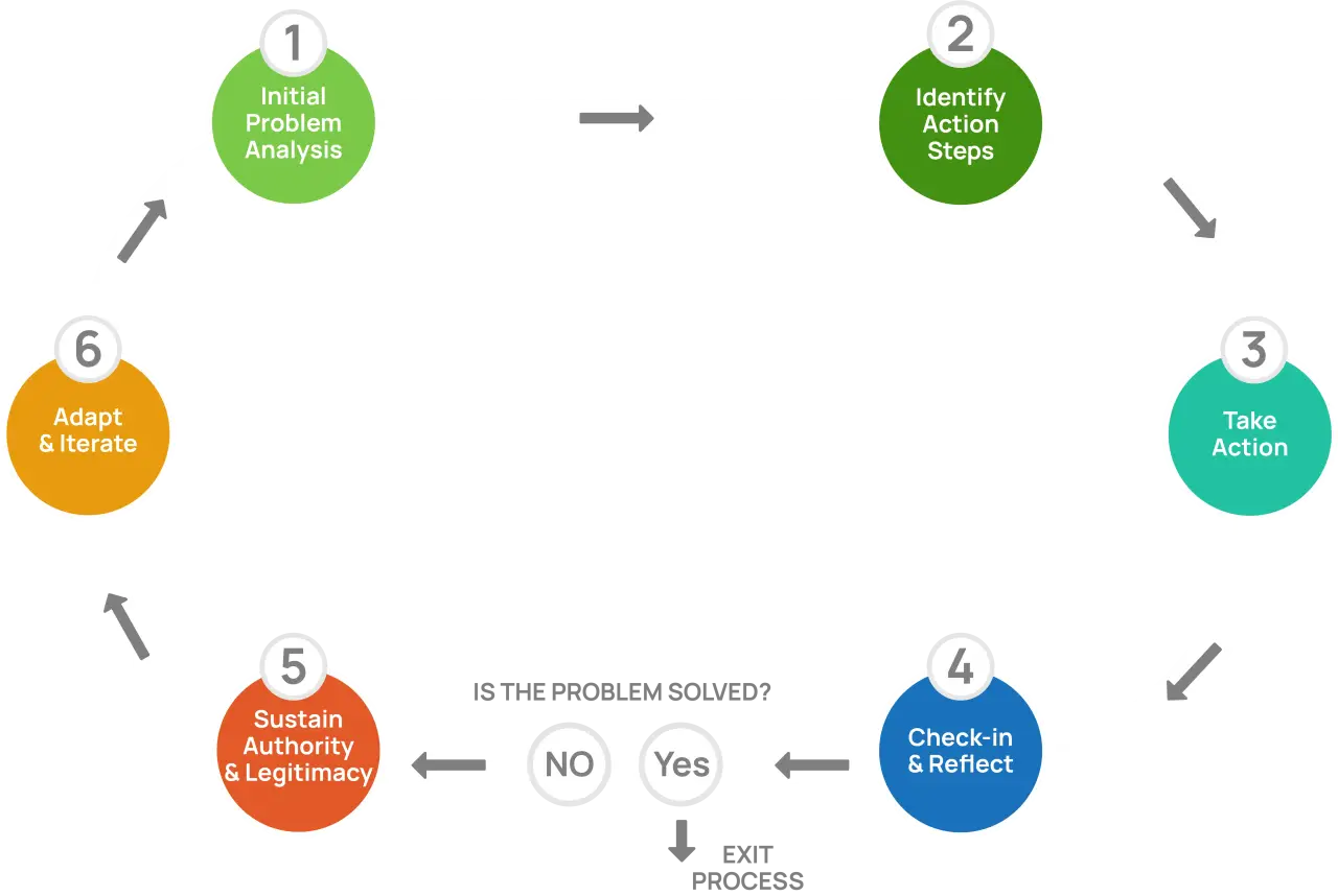 Strategy & Direction